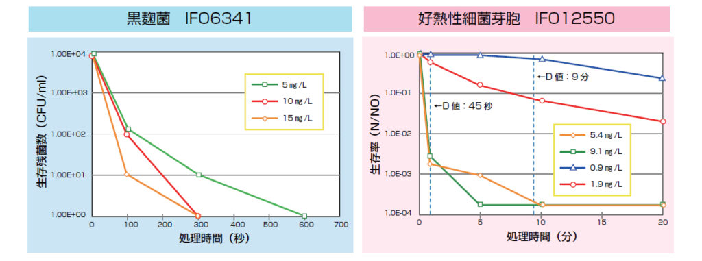 ラズリーラボ　オゾン水による微生物の殺菌例
