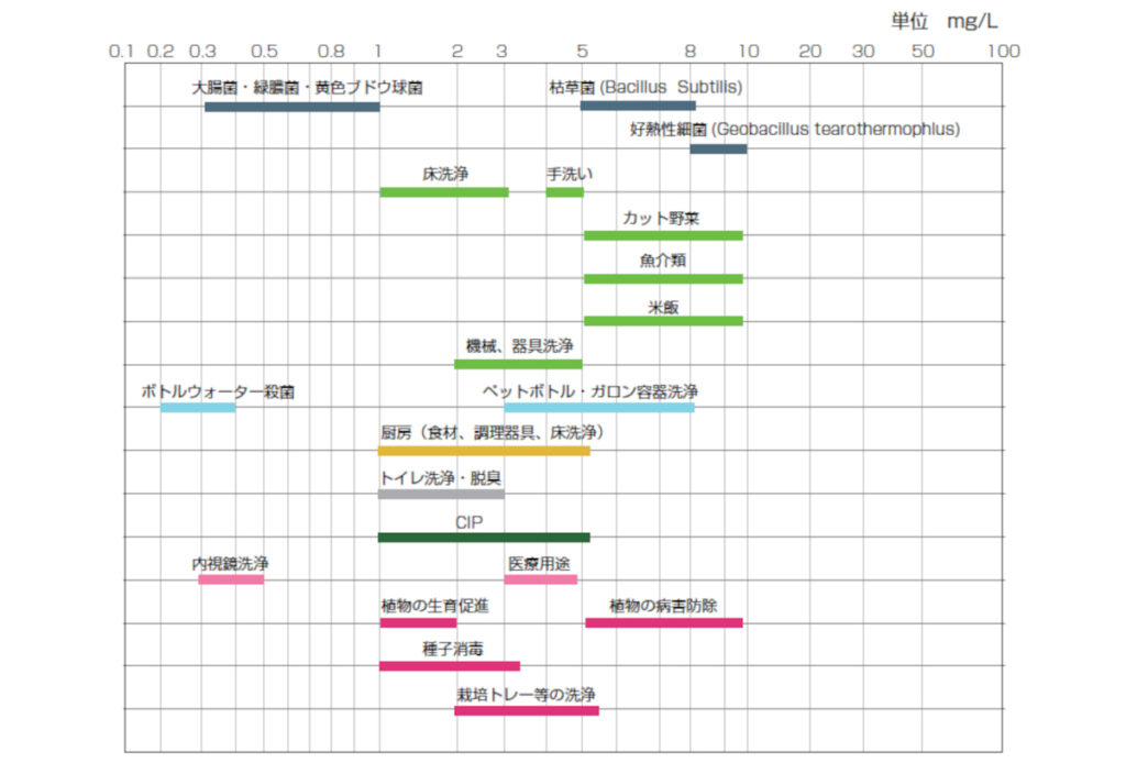 ラズリーラボ　オゾン水の有効濃度表