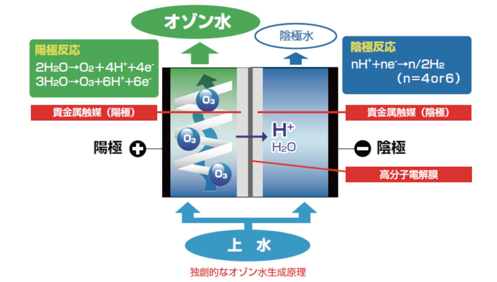 ラズリーラボ　直接電気分解型オゾン水の特長