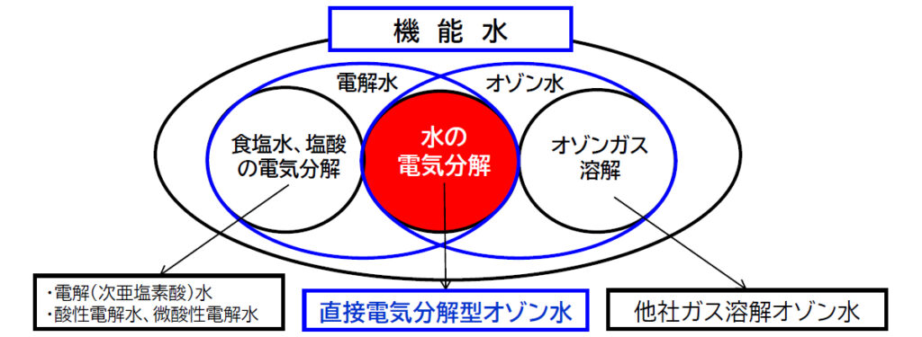 ラズリーラボ　他の機能水との違い